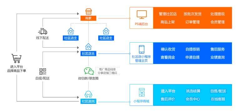 社区团购锡系统模式